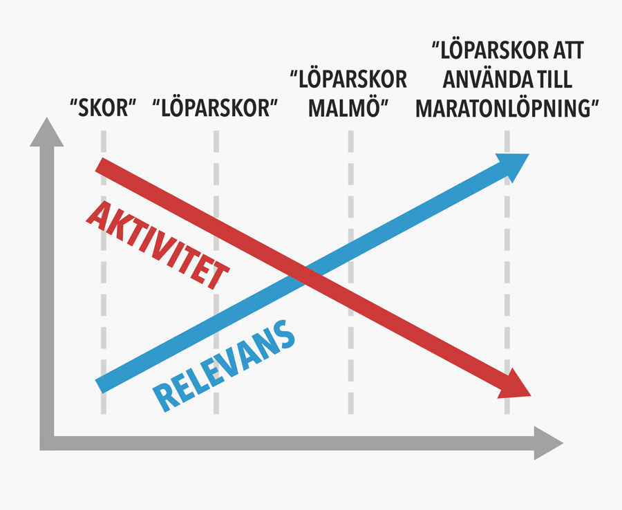 Graf över aktivitet vs relevans av sökord
